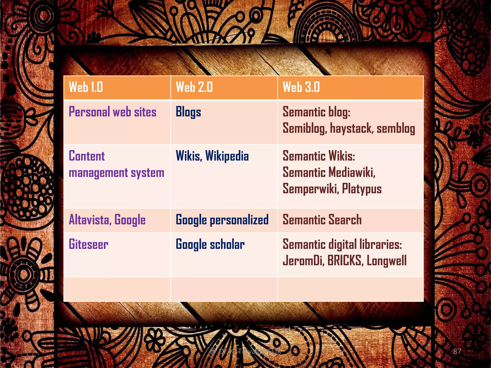 Web 1.0 Web 2.0 Web 3.0
Personal web sites Blogs Semantic blog:
Semiblog, haystack, semblog
Content
management system
Wikis, Wikipedia Semantic Wikis:
Semantic Mediawiki,
Semperwiki, Platypus
Altavista, Google Google personalized Semantic Search
Giteseer Google scholar Semantic digital libraries:
JeromDi, BRICKS, Longwell
@ Dr. K. Thiyagu, CUK 87
 