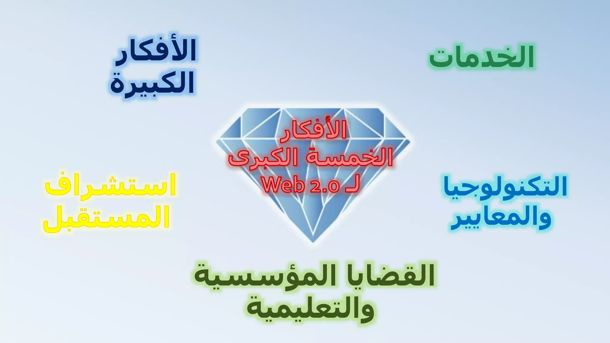 ‫الخدمات‬‫األفكار‬
‫الكبيرة‬
‫التكنولوجيا‬
‫والمعايير‬
‫المؤسسية‬ ‫القضايا‬
‫والتعليمية‬
 