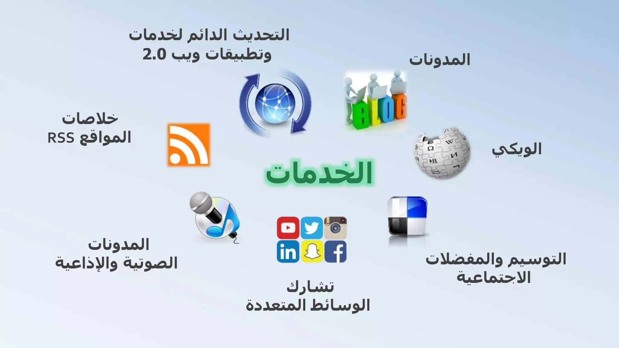 ‫الخدمات‬
‫المدونات‬
‫الويكي‬
‫والمفضالت‬ ‫التوسيم‬
‫االجتماعية‬
‫تشارك‬
‫المتعددة‬ ‫الوسائط‬
‫المدونات‬
‫واإلذاعية‬ ‫الصوتية‬
‫خالصات‬
‫المواقع‬RSS
‫لخدمات‬ ‫الدائم‬ ‫التحديث‬
‫ويب‬ ‫وتطبيقات‬2.0
 