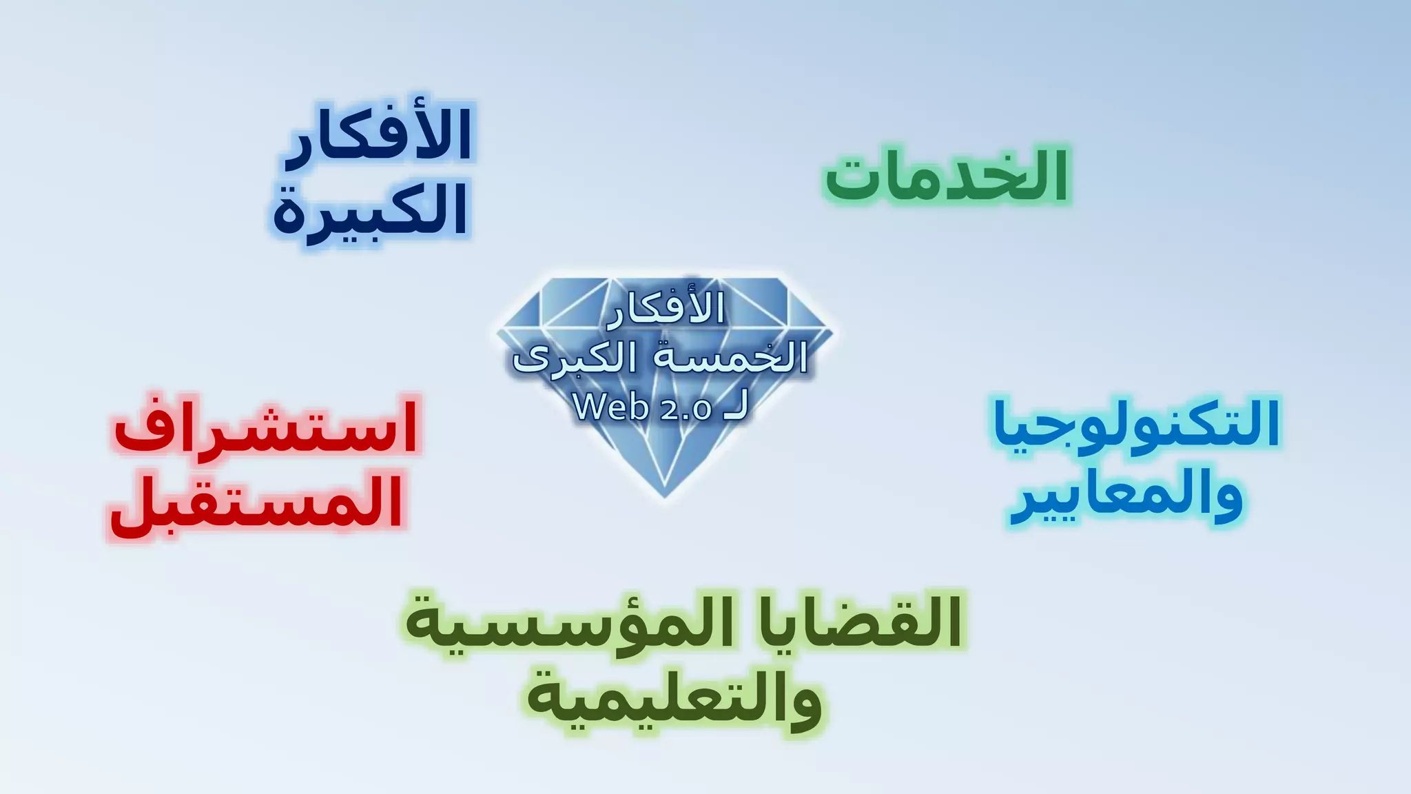 ‫الخدمات‬
‫األفكار‬
‫الكبيرة‬
‫التكنولوجيا‬
‫والمعايير‬
‫المؤسسية‬ ‫القضايا‬
‫والتعليمية‬
‫استشراف‬
‫المستقبل‬
 