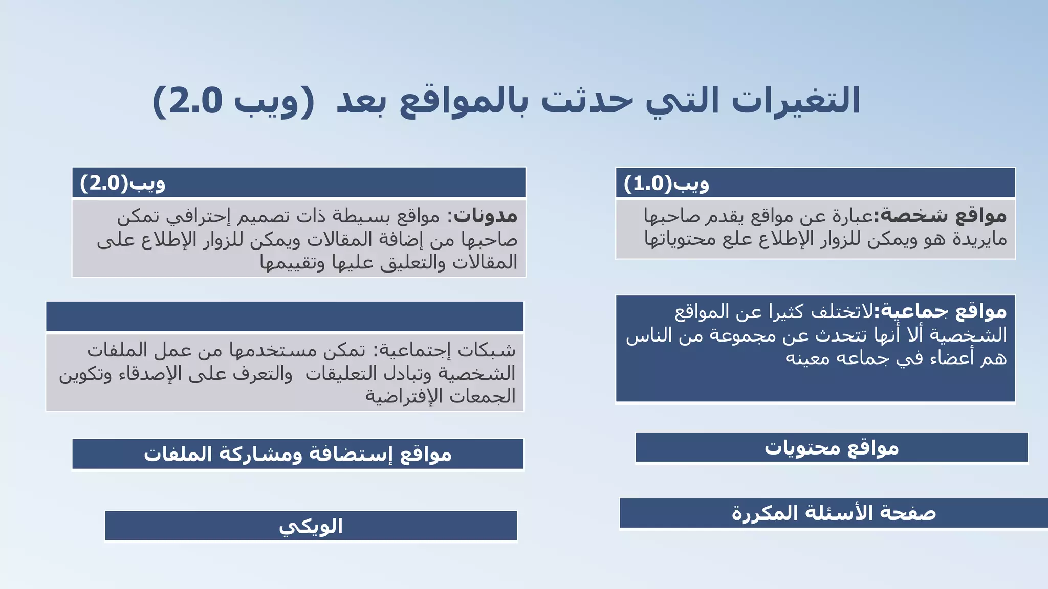 ‫بعد‬ ‫بالمواقع‬ ‫حدثت‬ ‫التي‬ ‫التغيرات‬(‫ويب‬2.0)
‫ويب‬(1.0)
‫مواقع‬‫شخصة‬:‫عبارة‬‫صاحبها‬ ‫يقدم‬ ‫مواقع‬ ‫عن‬
‫مايريدة‬‫للزوار‬ ‫ويمكن‬ ‫هو‬‫اإلطالع‬‫علع‬‫محتوياتها‬
‫ويب‬(2.0)
‫مدونات‬:‫تصميم‬ ‫ذات‬ ‫بسيطة‬ ‫مواقع‬‫إحترافي‬‫تمكن‬
‫للزوار‬ ‫ويمكن‬ ‫المقاالت‬ ‫إضافة‬ ‫من‬ ‫صاحبها‬‫اإلطالع‬‫على‬
‫وتقييمها‬ ‫عليها‬ ‫والتعليق‬ ‫المقاالت‬
‫مواقع‬‫جماعية‬:‫التختلف‬‫المواقع‬ ‫عن‬ ‫كثيرا‬
‫الناس‬ ‫من‬ ‫مجموعة‬ ‫عن‬ ‫تتحدث‬ ‫أنها‬ ‫أال‬ ‫الشخصية‬
‫جماعه‬ ‫في‬ ‫أعضاء‬ ‫هم‬‫معينه‬‫شبكات‬‫إجتماعية‬:‫الملفات‬ ‫عمل‬ ‫من‬ ‫مستخدمها‬ ‫تمكن‬
‫على‬ ‫والتعرف‬ ‫التعليقات‬ ‫وتبادل‬ ‫الشخصية‬‫اإلصدقاء‬‫وتكوي‬‫ن‬
‫الجمعات‬‫اإلفتراضية‬
‫محتويات‬ ‫مواقع‬‫مواقع‬‫إستضافة‬‫الملفات‬ ‫ومشاركة‬
‫األسئلة‬ ‫صفحة‬‫المكررة‬
‫الويكي‬
 