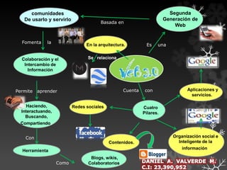 Herramienta
Es una
Basada en
Fomenta la
Permite aprender
Con
Como
Cuenta con
Segunda
Generación de
Web
comunidades
De usarlo y servirlo
Blogs, wikis,
Colaboratorios.
Colaboración y el
Intercambio de
Información
Haciendo,
Interactuando,
Buscando,
Compartiendo.
Cuatro
Pilares.
Redes sociales
Contenidos.
Aplicaciones y
servicios.
Organización social e
Inteligente de la
información.
En la arquitectura.
Se relaciona.