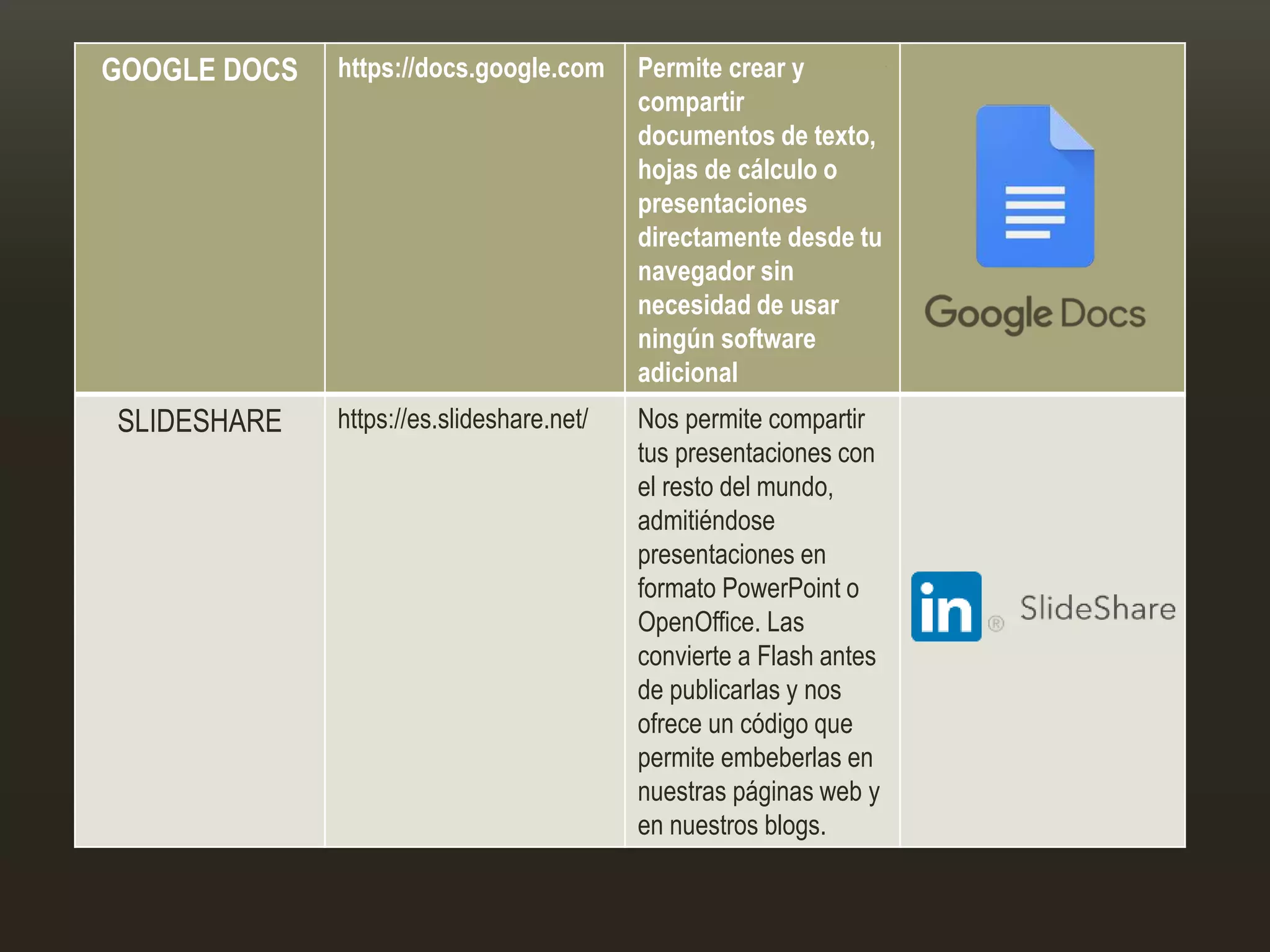GOOGLE DOCS https://docs.google.com Permite crear y
compartir
documentos de texto,
hojas de cálculo o
presentaciones
directamente desde tu
navegador sin
necesidad de usar
ningún software
adicional
SLIDESHARE https://es.slideshare.net/ Nos permite compartir
tus presentaciones con
el resto del mundo,
admitiéndose
presentaciones en
formato PowerPoint o
OpenOffice. Las
convierte a Flash antes
de publicarlas y nos
ofrece un código que
permite embeberlas en
nuestras páginas web y
en nuestros blogs.
 