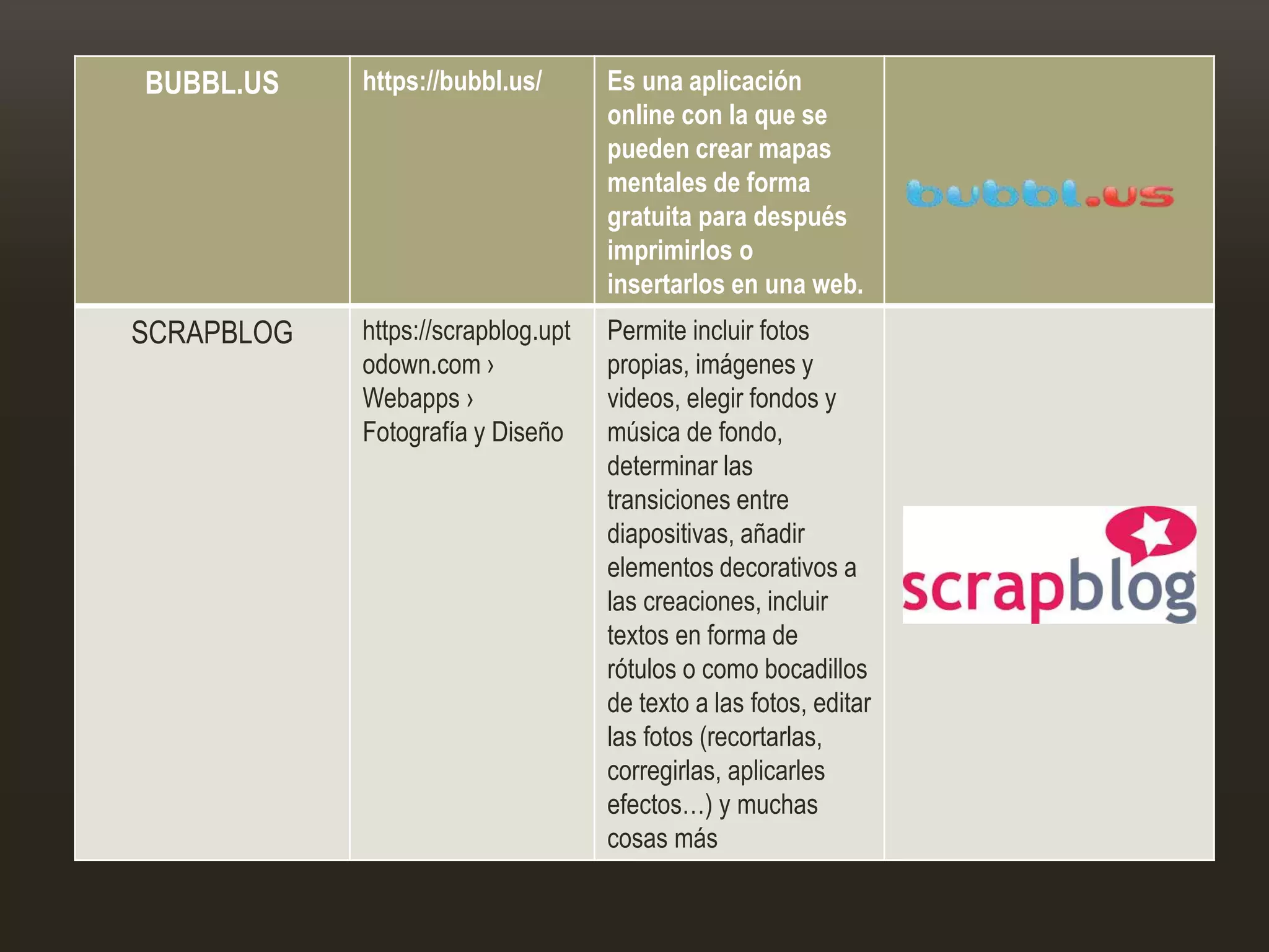 BUBBL.US https://bubbl.us/ Es una aplicación
online con la que se
pueden crear mapas
mentales de forma
gratuita para después
imprimirlos o
insertarlos en una web.
SCRAPBLOG https://scrapblog.upt
odown.com ›
Webapps ›
Fotografía y Diseño
Permite incluir fotos
propias, imágenes y
videos, elegir fondos y
música de fondo,
determinar las
transiciones entre
diapositivas, añadir
elementos decorativos a
las creaciones, incluir
textos en forma de
rótulos o como bocadillos
de texto a las fotos, editar
las fotos (recortarlas,
corregirlas, aplicarles
efectos…) y muchas
cosas más
 