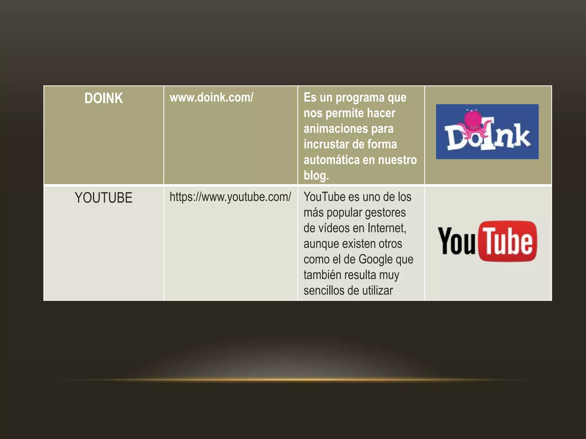 DOINK www.doink.com/ Es un programa que
nos permite hacer
animaciones para
incrustar de forma
automática en nuestro
blog.
YOUTUBE https://www.youtube.com/ YouTube es uno de los
más popular gestores
de vídeos en Internet,
aunque existen otros
como el de Google que
también resulta muy
sencillos de utilizar
 