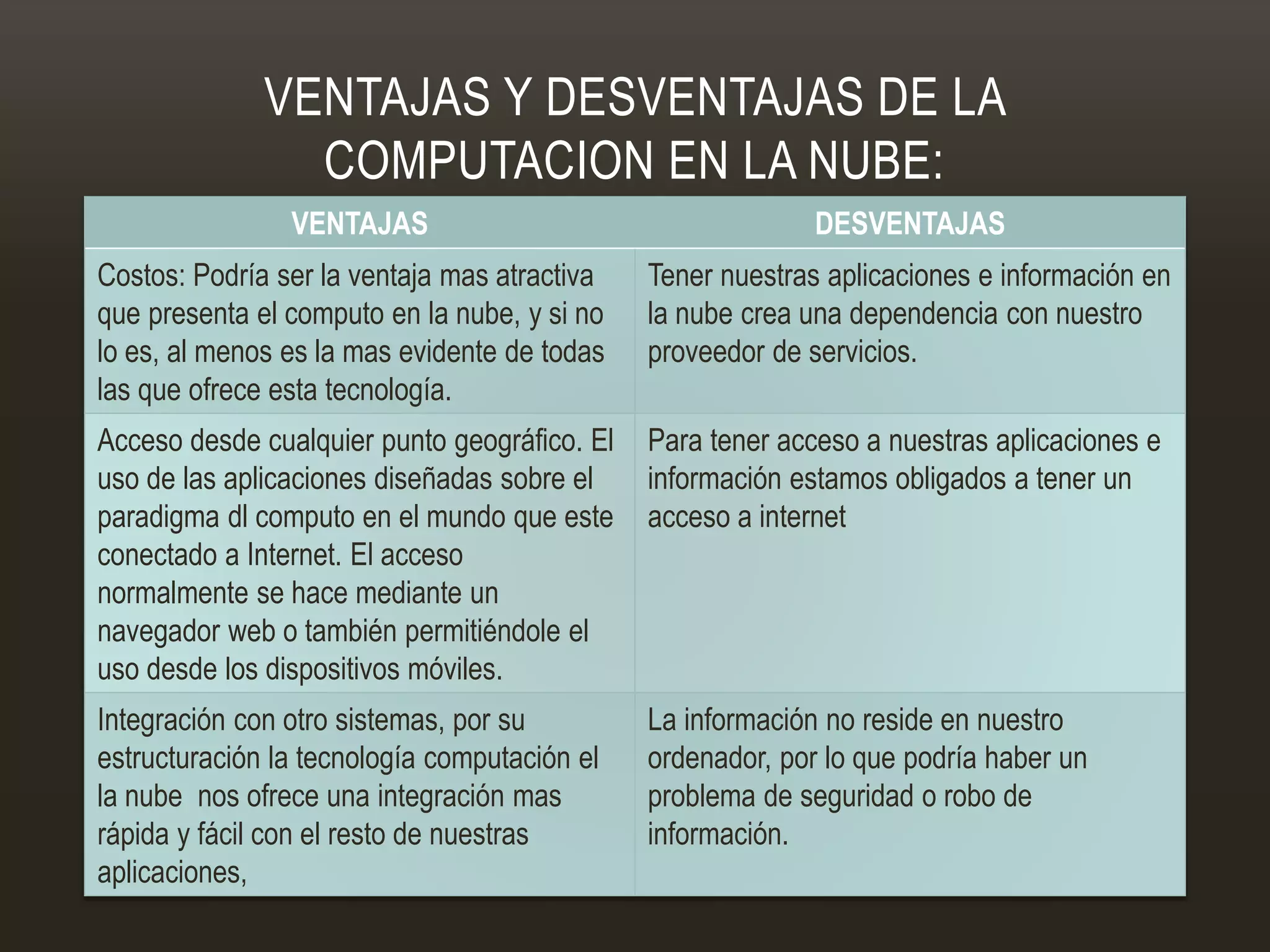 VENTAJAS Y DESVENTAJAS DE LA
COMPUTACION EN LA NUBE:
VENTAJAS DESVENTAJAS
Costos: Podría ser la ventaja mas atractiva
que presenta el computo en la nube, y si no
lo es, al menos es la mas evidente de todas
las que ofrece esta tecnología.
Tener nuestras aplicaciones e información en
la nube crea una dependencia con nuestro
proveedor de servicios.
Acceso desde cualquier punto geográfico. El
uso de las aplicaciones diseñadas sobre el
paradigma dl computo en el mundo que este
conectado a Internet. El acceso
normalmente se hace mediante un
navegador web o también permitiéndole el
uso desde los dispositivos móviles.
Para tener acceso a nuestras aplicaciones e
información estamos obligados a tener un
acceso a internet
Integración con otro sistemas, por su
estructuración la tecnología computación el
la nube nos ofrece una integración mas
rápida y fácil con el resto de nuestras
aplicaciones,
La información no reside en nuestro
ordenador, por lo que podría haber un
problema de seguridad o robo de
información.
 