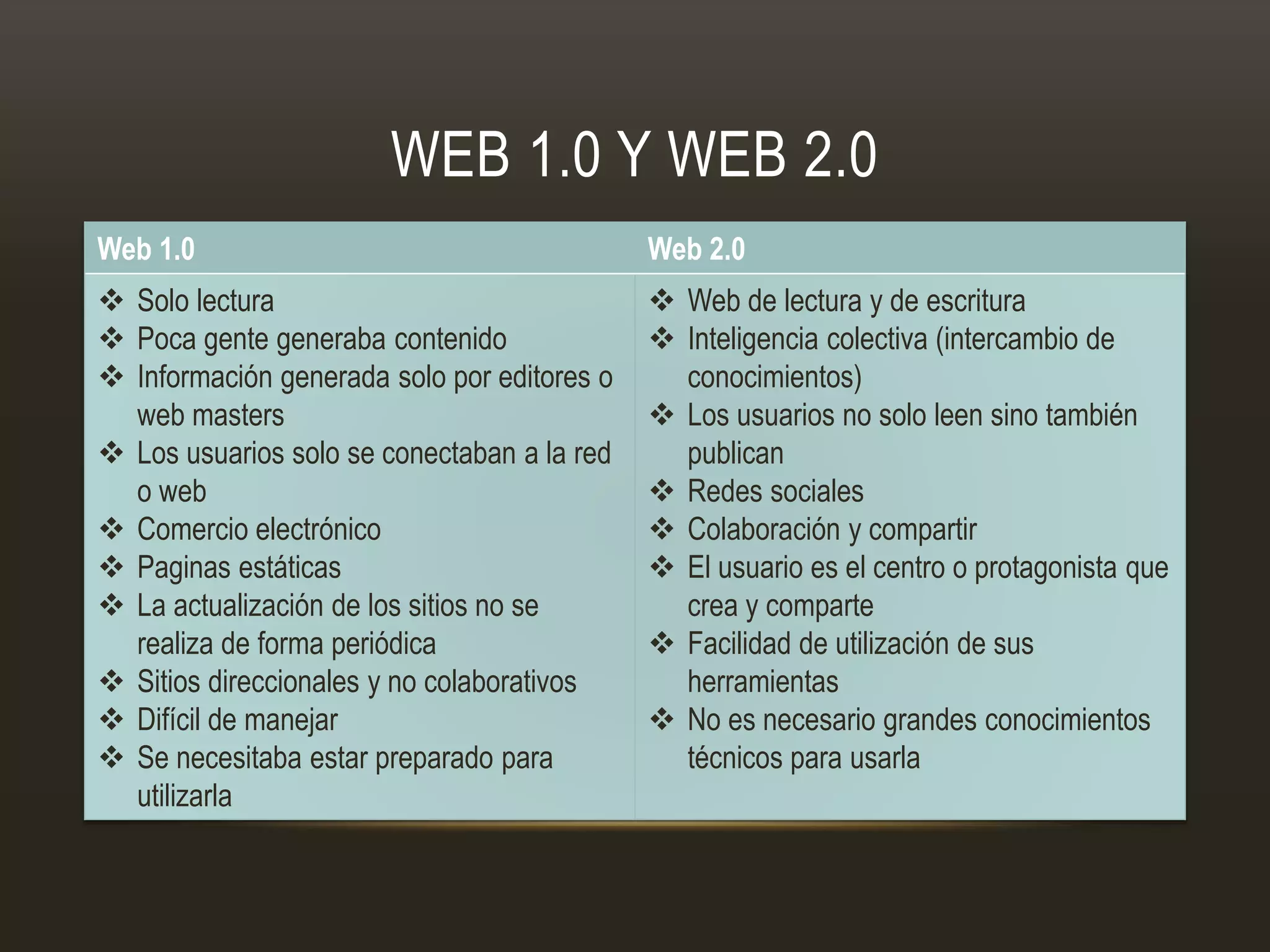 WEB 1.0 Y WEB 2.0
Web 1.0 Web 2.0
 Solo lectura
 Poca gente generaba contenido
 Información generada solo por editores o
web masters
 Los usuarios solo se conectaban a la red
o web
 Comercio electrónico
 Paginas estáticas
 La actualización de los sitios no se
realiza de forma periódica
 Sitios direccionales y no colaborativos
 Difícil de manejar
 Se necesitaba estar preparado para
utilizarla
 Web de lectura y de escritura
 Inteligencia colectiva (intercambio de
conocimientos)
 Los usuarios no solo leen sino también
publican
 Redes sociales
 Colaboración y compartir
 El usuario es el centro o protagonista que
crea y comparte
 Facilidad de utilización de sus
herramientas
 No es necesario grandes conocimientos
técnicos para usarla
 