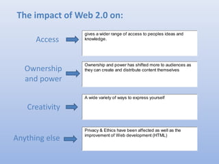 The impact of Web 2.0 on:
Access
Ownership
and power
Creativity
Anything else
Ownership and power has shifted more to audiences as
they can create and distribute content themselves
A wide variety of ways to express yourself
Privacy & Ethics have been affected as well as the
improvement of Web development (HTML)
gives a wider range of access to peoples ideas and
knowledge.
 