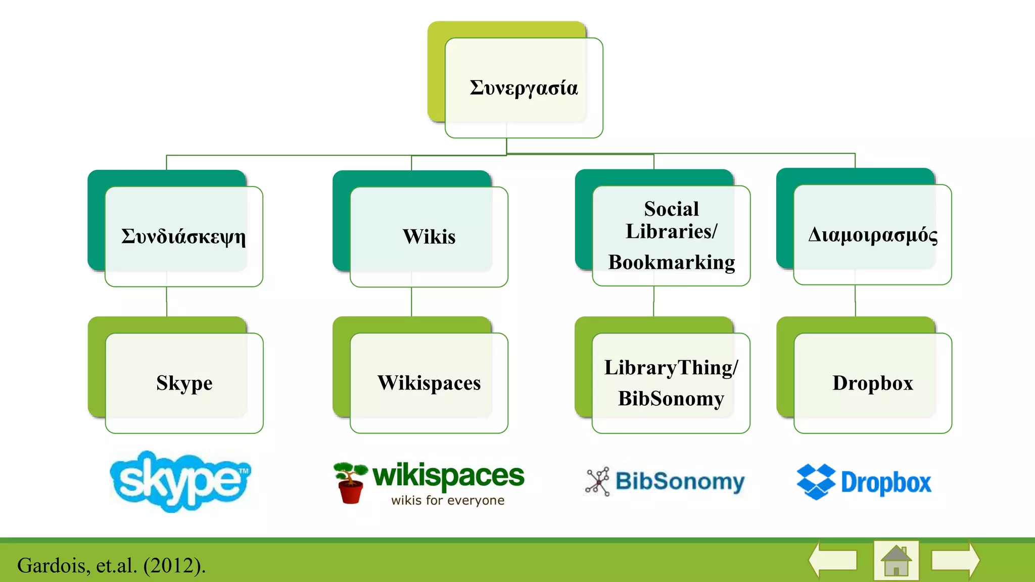 Συνεργασία
Συνδιάσκεψη
Skype
Wikis
Wikispaces
Social
Libraries/
Bookmarking
LibraryThing/
BibSonomy
Διαμοιρασμός
Dropbox
Gardois, et.al. (2012).
 