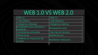 WEB 1.0 VS WEB 2.0
WEB 1.0 WEB 2.0
-web estática- -web dinámica-
Inteligencia individual Inteligencia colectiva
Actualización poco periódica o
inexistente
Participación social
Herramientas anticuadas Todo tipo de recursos
Restricciones Libertad de uso
Unilateral: sin interacción del
usuario
Multilateral: Interacción
 
