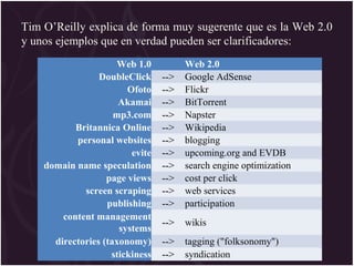 Tim O’Reilly explica de forma muy sugerente que es la Web 2.0
y unos ejemplos que en verdad pueden ser clarificadores:
Web 1.0 Web 2.0
DoubleClick -->--> Google AdSense
Ofoto -->--> Flickr
Akamai -->--> BitTorrent
mp3.com -->--> Napster
Britannica Online -->--> Wikipedia
personal websites -->--> blogging
evite -->--> upcoming.org and EVDB
domain name speculation -->--> search engine optimization
page views -->--> cost per click
screen scraping -->--> web services
publishing -->--> participation
content management
systems
-->--> wikis
directories (taxonomy) -->--> tagging ("folksonomy")
stickiness -->--> syndication
 
