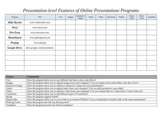 Presentation-level Features of Online Presentations Programs
Program URL Text Images
Interactive
Image
Audio Video Transitions Builds
Hyper
Links
Draw
Tools
Templates
Slide Rocket www.sliderocket.com
Prezi www.prezi.com
PowToon www.powtoon.com
PhotoPeach www.photopeach.com
Projeqt www.projeqt
Google Drive docs.google.com/presentation
Feature Explanation
Text Does the program allow you to use different font faces, styles, and effects?
Images Does the program allow you to upload images from your computer? Can you import from online Photo sites like Flickr?
Interactive Image Does the program allow you to embed an interactive image into your presentation?
Audio Does the program allow you to upload audio from your computer? Can you add narration to your slides?
Video Does the program allow you to embed a video from your computer? Can you embed links to a video from a Video Tube site?
Transitions Does the program allow you to add different types of Transitions?
Builds Does the program support builds?
HyperLinks Does the program allow you to you to link to an external WebSite? Can you hyperlink to another slide in the same presentation?
Drawing Tools Does the program provide any drawing tools?
Templates Does the program provide any built-in templates?
yes yes yes yes yes yes yes
yes yes yes yes yes yes yes
no access
no access
yes yes yes yes yes yes yes
 
