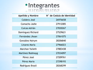 •
Apellido y Nombre N° de Cedula de Identidad
Caldera José 26976658
Camacho Jodie 27912085
Cuicas Adrián 27830267
Domínguez Richard 27529621
Fernández Jhoan 27061075
González Nairym 28206840
Linares María 27966023
Marchan Yulieth 27883438
Martínez Rodmayg 27034097
Pérez José 27209761
Pérez Mario 27298193
Rodríguez Brasil 28268299
 