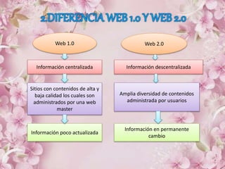 Web 1.0 Web 2.0
Información centralizada Información descentralizada
Sitios con contenidos de alta y
baja calidad los cuales son
administrados por una web
master
Amplia diversidad de contenidos
administrada por usuarios
Información poco actualizada
Información en permanente
cambio
 