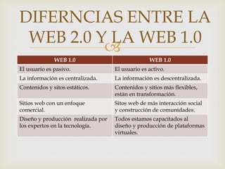 
WEB 1.0 WEB 1.0
El usuario es pasivo. El usuario es activo.
La información es centralizada. La información es descentralizada.
Contenidos y sitos estáticos. Contenidos y sitios más flexibles,
están en transformación.
Sitios web con un enfoque
comercial.
Sitos web de más interacción social
y construcción de comunidades.
Diseño y producción realizada por
los expertos en la tecnología.
Todos estamos capacitados al
diseño y producción de plataformas
virtuales.
DIFERNCIAS ENTRE LA
WEB 2.0 Y LA WEB 1.0
 
