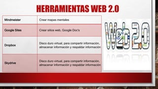 HERRAMIENTAS WEB 2.0
Mindmeister Crear mapas mentales
Google Sites Crear sitios web, Google Doc's
Dropbox
Disco duro virtual, para compartir información,
almacenar información y respaldar información
Skydrive
Disco duro virtual, para compartir información,
almacenar información y respaldar información
 