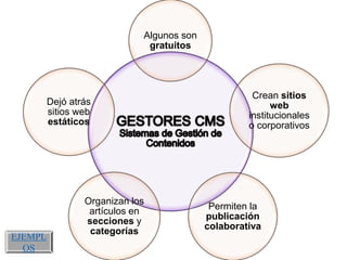 Algunos son
gratuitos
Crean sitios
web
institucionales
o corporativos
Permiten la
publicación
colaborativa
Organizan los
artículos en
secciones y
categorías
Dejó atrás
sitios web
estáticos
EJEMPL
OS
 