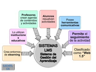 Crea entornos
de elearning
Lo utilizan
institucione
s
educativas
Profesores
crean agenda
de contenidos
y actividades
Alumnos
resuelven
actividades
Posee
herramientas
comunicativas
Permite el
seguimiento
de la actividad
Clasificado
como “Web
1.5”
EJEMPL
OS
 