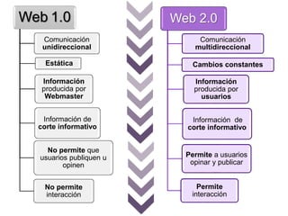 Web 1.0
Comunicación
unidireccional
Estática
Información
producida por
Webmaster
Información de
corte informativo
No permite que
usuarios publiquen u
opinen
No permite
interacción
Web 2.0
Comunicación
multidireccional
Cambios constantes
Información
producida por
usuarios
Información de
corte informativo
Permite a usuarios
opinar y publicar
Permite
interacción
 
