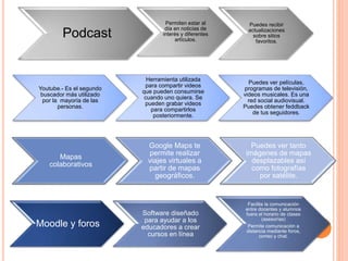Podcast
Permiten estar al
día en noticias de
interés y diferentes
artículos.
Puedes recibir
actualizaciones
sobre sitios
favoritos.
Youtube.- Es el segundo
buscador más utilizado
por la mayoría de las
personas.
Herramienta utilizada
para compartir videos
que pueden consumirse
cuando uno quiera. Se
pueden grabar videos
para compartirlos
posteriormente.
Puedes ver películas,
programas de televisión,
videos musicales. Es una
red social audiovisual.
Puedes obtener feddback
de tus seguidores.
Mapas
colaborativos
Google Maps te
permite realizar
viajes virtuales a
partir de mapas
geográficos.
Puedes ver tanto
imágenes de mapas
desplazables así
como fotografías
por satélite.
Moodle y foros
Software diseñado
para ayudar a los
educadores a crear
cursos en línea
Facilita la comunicación
entre docentes y alumnos
fuera el horario de clases
(asesorías)
Permite comunicación a
distancia mediante foros,
correo y chat.
 