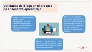 Utilidades de Blogs en el proceso
de enseñanza aprendizaje
Bitácoras de docente-docente
(investigadores-
investigadores) las cuales
contienen mensajes y se
agrupan comentarios en las
diferentes áreas de la
docencia
Bitácoras entre docentes-
alumnos donde el docente
administra el blog y dirige el
proceso de aprendizaje de
con temas de la asignatura,
al mismo tiempo, los
incentiva a convertirse en
expertos
Bitácoras alumno-alumno, para
generar grupos de trabajo y para el
intercambio de información basado
en intereses individuales
 