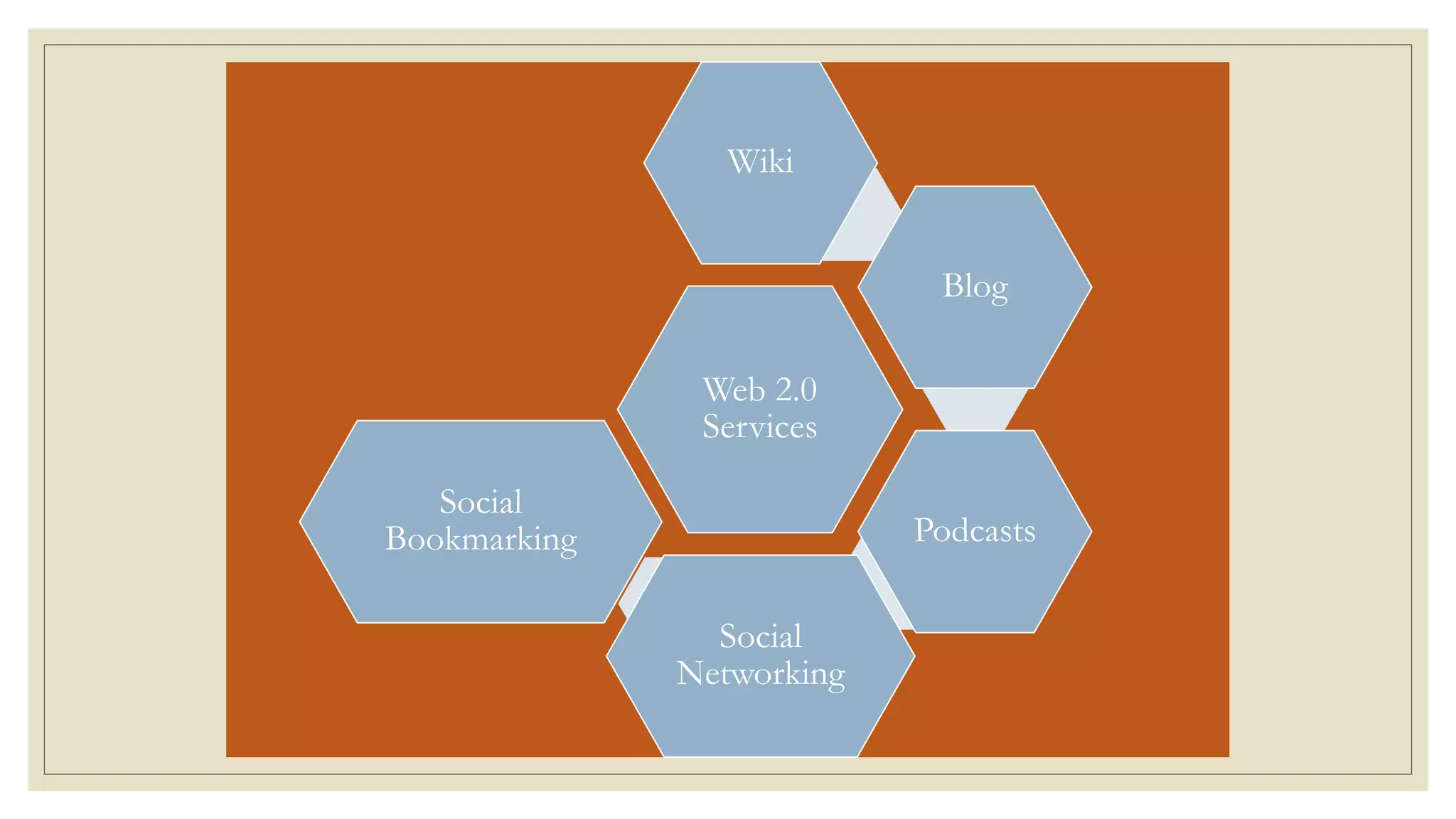 Web 2.0
Services
Wiki
Blog
Podcasts
Social
Networking
Social
Bookmarking
 