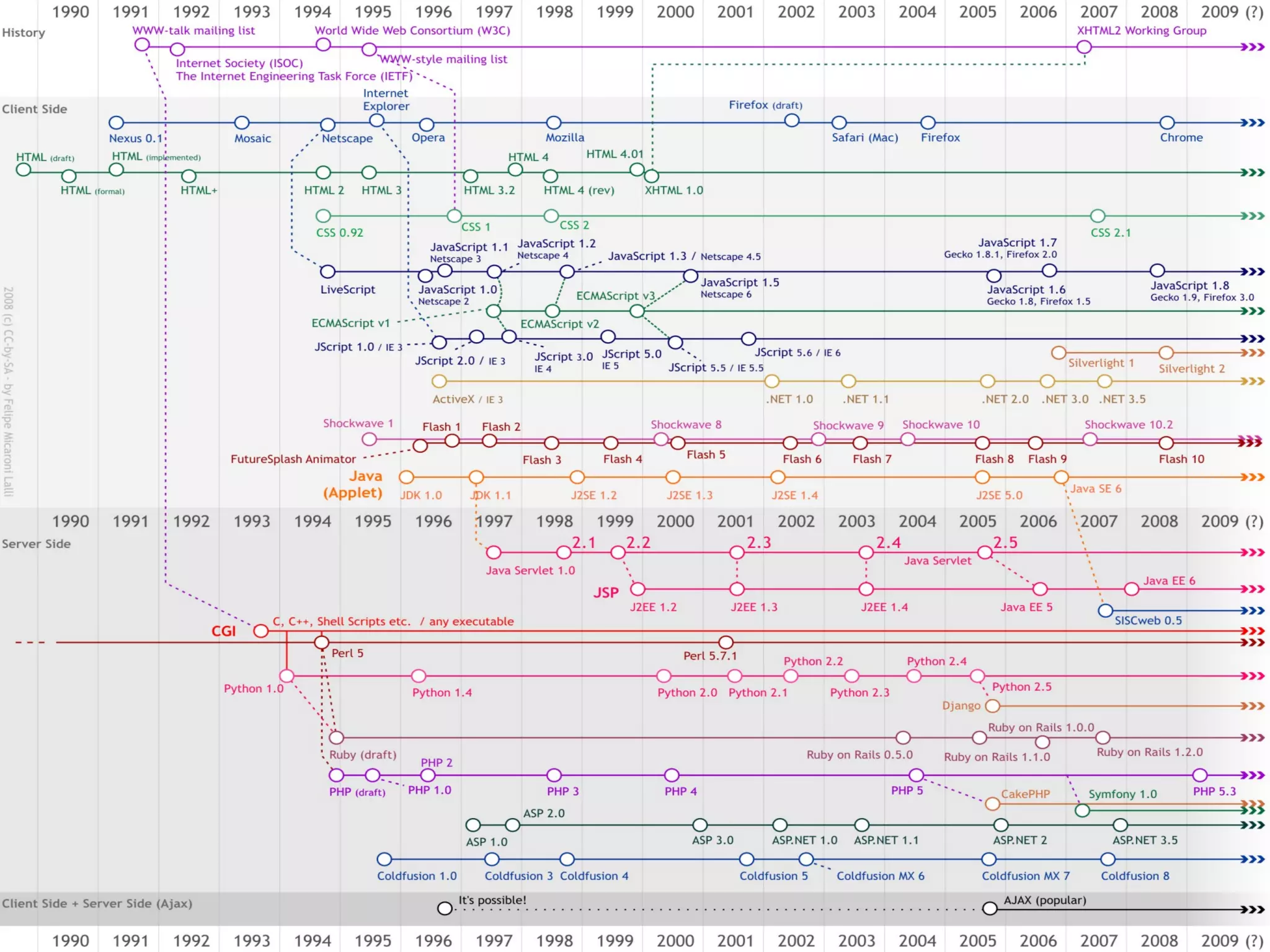 Evolución Web Web 1.0 (Sólo lectura) Web 1.5 (Dinámica) Web 2.0 (Red Social) Web 3.0 (Red Semántica) Web 4.0 (Red Inteligente) Metaweb Web 5.0 (Red Sensorial) 
