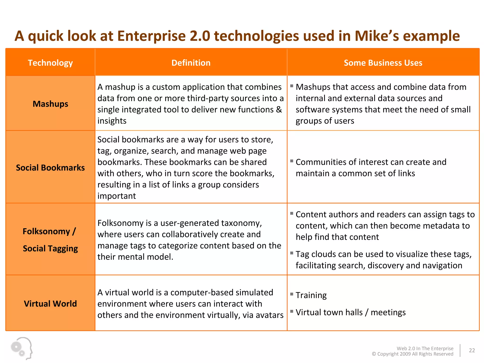 A quick look at Enterprise 2.0 technologies used in Mike’s example Technology Definition Some Business Uses Mashups A mashup is a custom application that combines data from one or more third-party sources into a single integrated tool to deliver new functions & insights  Mashups that access and combine data from internal and external data sources and software systems that meet the need of small groups of users  Social Bookmarks Social bookmarks are a way for users to store, tag, organize, search, and manage web page bookmarks. These bookmarks can be shared with others, who in turn score the bookmarks, resulting in a list of links a group considers important Communities of interest can create and maintain a common set of links Folksonomy /  Social Tagging Folksonomy is a user-generated taxonomy, where users can collaboratively create and manage tags to categorize content based on the their mental model.  Content authors and readers can assign tags to content, which can then become metadata to help find that content Tag clouds can be used to visualize these tags, facilitating search, discovery and navigation Virtual World A virtual world is a computer-based simulated environment where users can interact with others and the environment virtually, via avatars Training Virtual town halls / meetings 