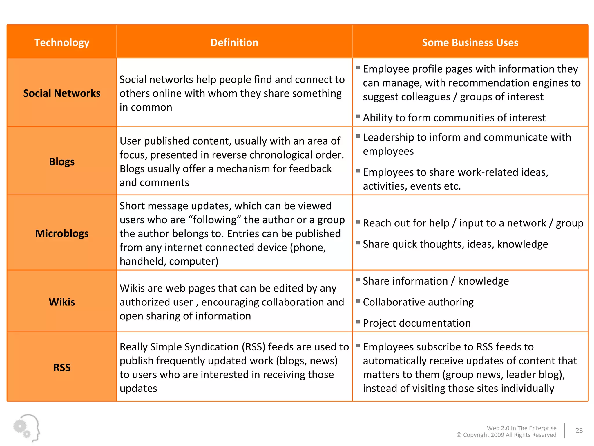 Technology Definition Some Business Uses Social Networks Social networks help people find and connect to others online with whom they share something in common Employee profile pages with information they can manage, with recommendation engines to suggest colleagues / groups of interest Ability to form communities of interest Blogs User published content, usually with an area of focus, presented in reverse chronological order. Blogs usually offer a mechanism for feedback and comments Leadership to inform and communicate with employees Employees to share work-related ideas, activities, events etc. Microblogs Short message updates, which can be viewed users who are “following” the author or a group the author belongs to. Entries can be published from any internet connected device (phone, handheld, computer) Reach out for help / input to a network / group Share quick thoughts, ideas, knowledge Wikis Wikis are web pages that can be edited by any authorized user , encouraging collaboration and open sharing of information  Share information / knowledge Collaborative authoring  Project documentation RSS Really Simple Syndication (RSS) feeds are used to publish frequently updated work (blogs, news) to users who are interested in receiving those updates Employees subscribe to RSS feeds to automatically receive updates of content that matters to them (group news, leader blog), instead of visiting those sites individually 