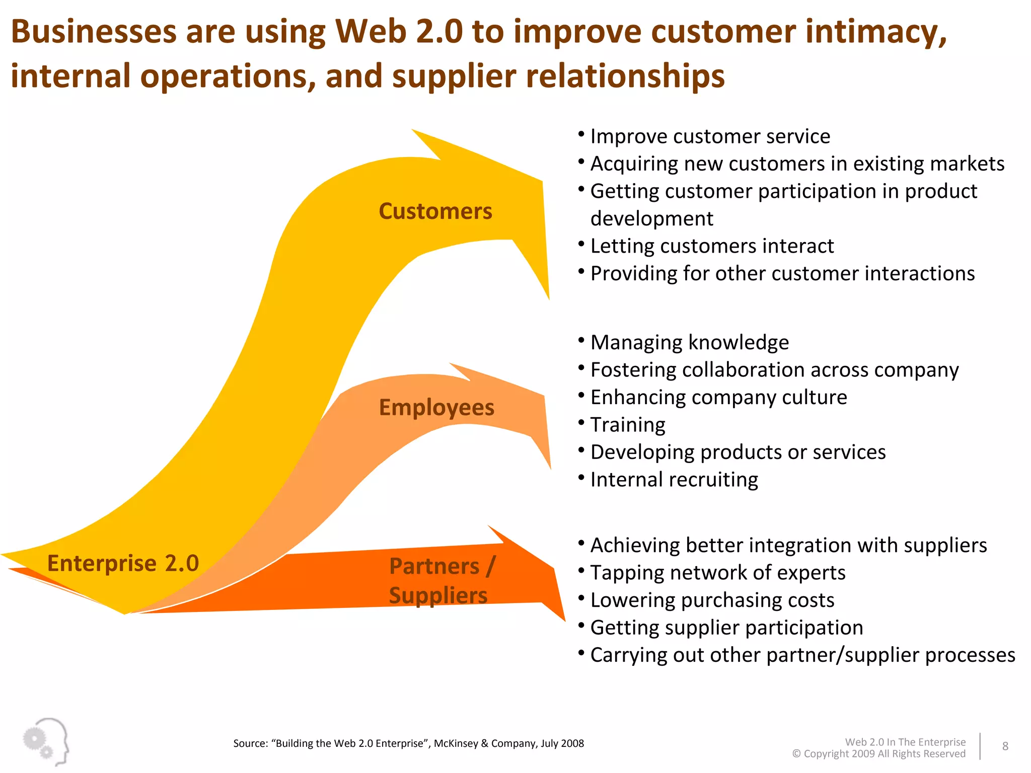 Customers Employees Partners / Suppliers Improve customer service Acquiring new customers in existing markets Getting customer participation in product development Letting customers interact Providing for other customer interactions Enterprise  2.0 Achieving better integration with suppliers Tapping network of experts Lowering purchasing costs  Getting supplier participation Carrying out other partner/supplier processes Managing knowledge  Fostering collaboration across company Enhancing company culture Training  Developing products or services Internal recruiting  Source: “Building the Web 2.0 Enterprise”, McKinsey & Company, July 2008 Businesses are using Web 2.0 to improve customer intimacy, internal operations, and supplier relationships 