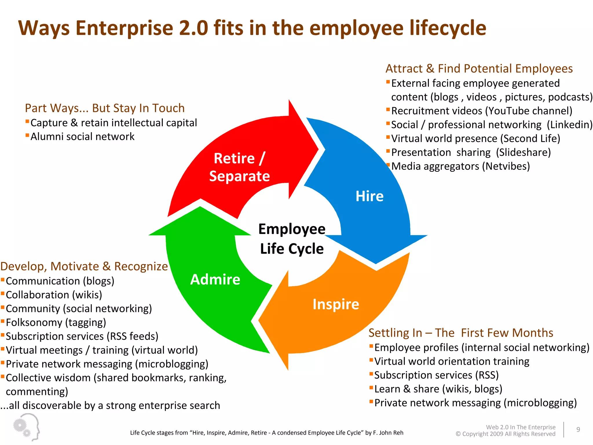 Ways Enterprise 2.0 fits in the employee lifecycle Attract & Find Potential Employees External facing employee generated content (blogs , videos , pictures, podcasts) Recruitment videos (YouTube channel) Social / professional networking  (Linkedin) Virtual world presence (Second Life) Presentation  sharing  (Slideshare) Media aggregators (Netvibes) Settling In – The  First Few Months Employee profiles (internal social networking)  Virtual world orientation training Subscription services (RSS) Learn & share (wikis, blogs) Private network messaging (microblogging) Develop, Motivate & Recognize Communication (blogs) Collaboration (wikis) Community (social networking) Folksonomy (tagging) Subscription services (RSS feeds) Virtual meetings / training (virtual world) Private network messaging (microblogging) Collective wisdom (shared bookmarks, ranking, commenting) ...all discoverable by a strong enterprise search  Part Ways... But Stay In Touch Capture & retain intellectual capital Alumni social network Life Cycle stages from “Hire, Inspire, Admire, Retire - A condensed Employee Life Cycle” by F. John Reh Hire Inspire Admire Retire / Separate Employee Life Cycle 