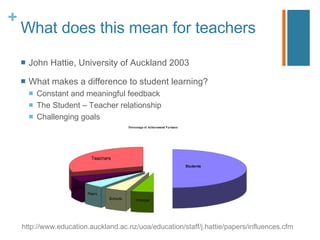 What does this mean for teachers John Hattie, University of Auckland 2003 What makes a difference to student learning? Constant and meaningful feedback  The Student – Teacher relationship  Challenging goals  http://www.education.auckland.ac.nz/uoa/education/staff/j.hattie/papers/influences.cfm 