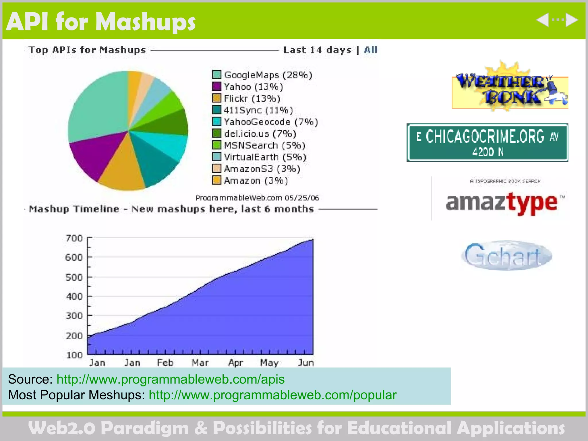 API for Mashups Source:  http://www.programmableweb.com/apis Most Popular Meshups:  http://www.programmableweb.com/popular   
