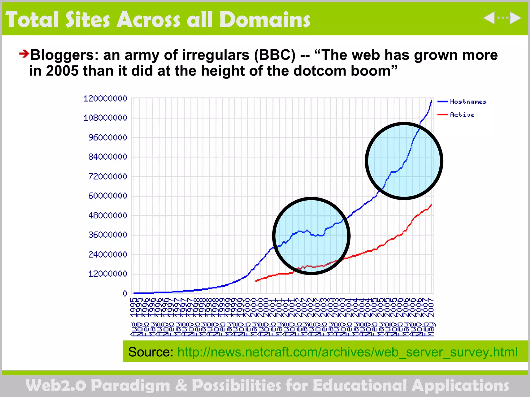 Total Sites Across all Domains Source:  http://news.netcraft.com/archives/web_server_survey.html   Bloggers: an army of irregulars (BBC) -- “The web has grown more in 2005 than it did at the height of the dotcom boom” 