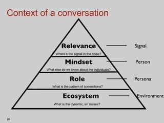 Context of a conversation Relevance Role Mindset Ecosystem What is the pattern of connections?  What is the dynamic, en masse?  What else do we know about the individuals?  Where’s the signal in the noise? Persona Person Environment Signal 