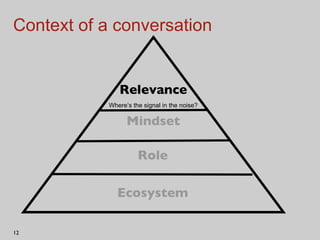 Context of a conversation Relevance Role Mindset Ecosystem Where’s the signal in the noise? 