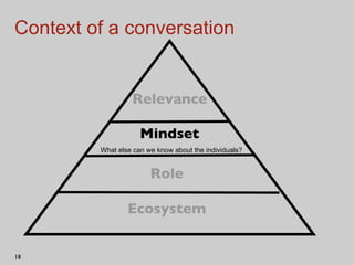 Context of a conversation Relevance Role Mindset Ecosystem What else can we know about the individuals? 