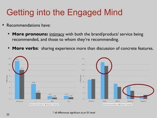 Getting into the Engaged Mind Recommendations have: More pronouns:  intimacy  with both the brand/product/ service being recommended, and those to whom they’re recommending. More verbs :  sharing experience more than discussion of concrete features. * all differences significant at p<.01 level 