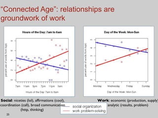 “ Connected Age”: relationships are groundwork of work Social : niceties (lol), affirmations (cool), coordination (call), broad communication (http, thinking)  Work : economic (production, supply), analytic (results, problem)  