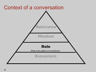 Context of a conversation Relevance Role Mindset Ecosystem What is the pattern of connections?  
