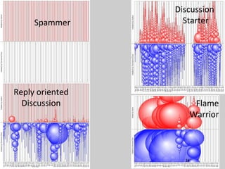 Spammer Discussion  Starter Reply oriented Discussion Flame Warrior 