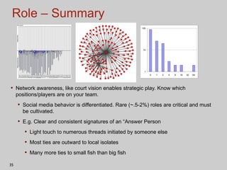 Role – Summary Network awareness, like court vision enables strategic play. Know which positions/players are on your team. Social media behavior is differentiated. Rare (~.5-2%) roles are critical and must be cultivated. E.g. Clear and consistent signatures of an “Answer Person Light touch to numerous threads initiated by someone else Most ties are outward to local isolates Many more ties to small fish than big fish 