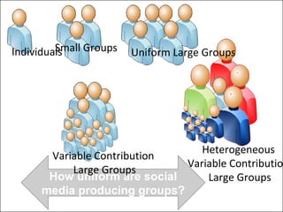 How uniform are social media producing groups? Individuals Small Groups Variable Contribution  Large Groups Uniform Large Groups Heterogeneous  Variable Contribution  Large Groups 