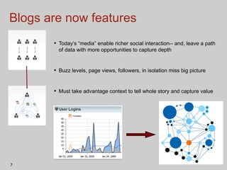 Blogs are now features Today’s “media” enable richer social interaction-- and, leave a path of data with more opportunities to capture depth Buzz levels, page views, followers, in isolation miss big picture Must take advantage context to tell whole story and capture value 
