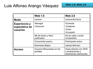 Web 1.0, Web 2.0 Web 1.0 Web 2.0 Modo Lectura Lectura-Escritura Experiencia y expectativa de usuarios Navegar Consumir Conectar  Colaborar Crear Compartir Mb de textos y fotos publicados Gb de video y audio compartidos Consumidor pasivo Participante activo Download (Bajar) Upload (Montar) Acceso Usuarios Bloqueados en los portales Hosts abiertos con APIS y sindicaciones y diseñadores distribuidos 