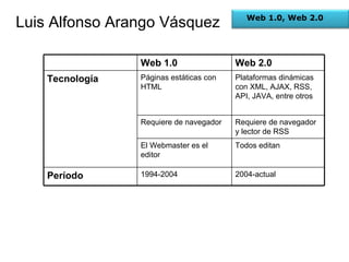 Web 1.0, Web 2.0 Web 1.0 Web 2.0 Tecnología Páginas estáticas con HTML Plataformas dinámicas con XML, AJAX, RSS, API, JAVA, entre otros Requiere de navegador Requiere de navegador y lector de RSS El Webmaster es el editor Todos editan Período 1994-2004 2004-actual 