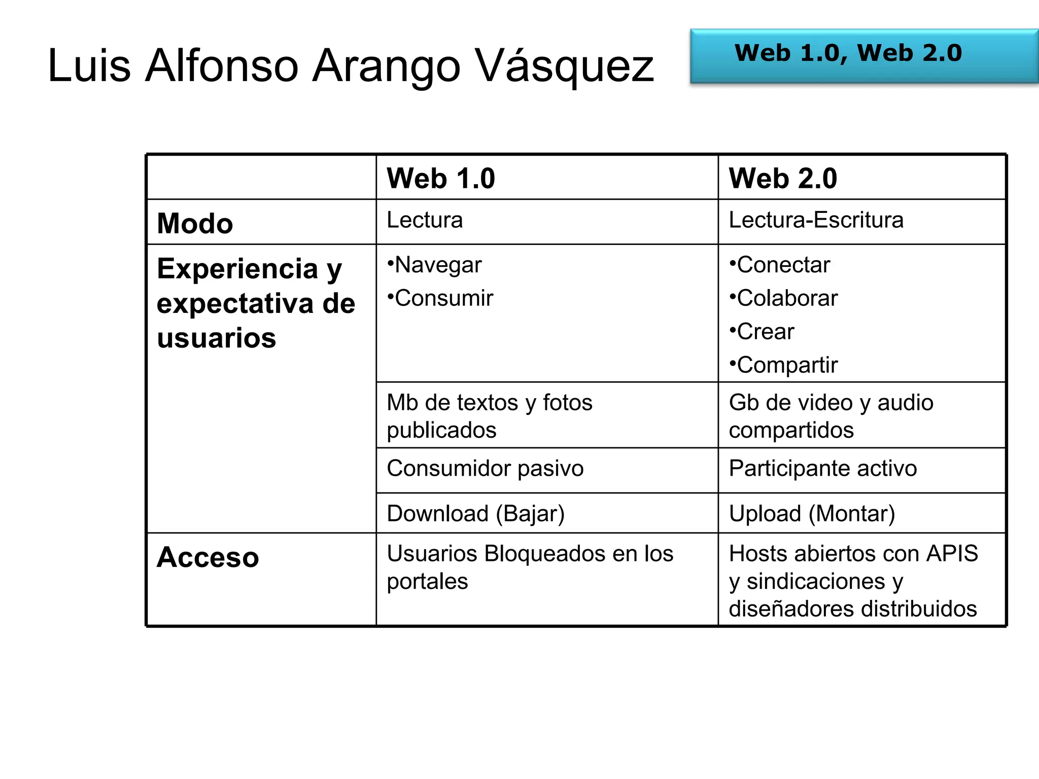 Web 1.0, Web 2.0 Web 1.0 Web 2.0 Modo Lectura Lectura-Escritura Experiencia y expectativa de usuarios Navegar Consumir Conectar  Colaborar Crear Compartir Mb de textos y fotos publicados Gb de video y audio compartidos Consumidor pasivo Participante activo Download (Bajar) Upload (Montar) Acceso Usuarios Bloqueados en los portales Hosts abiertos con APIS y sindicaciones y diseñadores distribuidos 