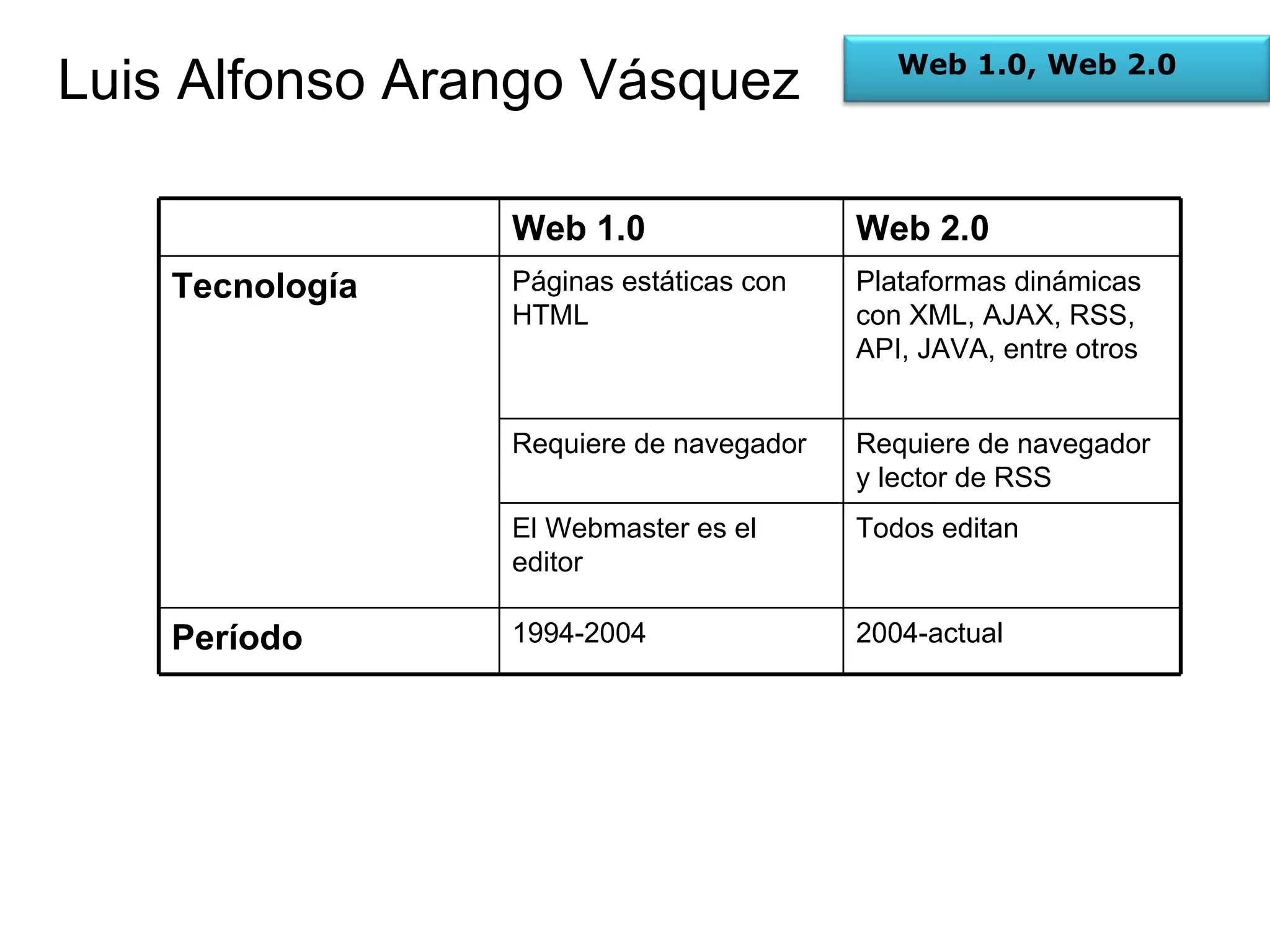 Web 1.0, Web 2.0 Web 1.0 Web 2.0 Tecnología Páginas estáticas con HTML Plataformas dinámicas con XML, AJAX, RSS, API, JAVA, entre otros Requiere de navegador Requiere de navegador y lector de RSS El Webmaster es el editor Todos editan Período 1994-2004 2004-actual 