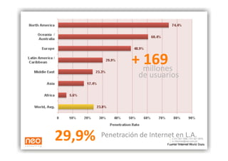 + 169   
                    millones 
                     de usuarios
                                




29,9%    Penetración de Internet en L.A.
                                        
                              Fuente: Internet World Stats
 