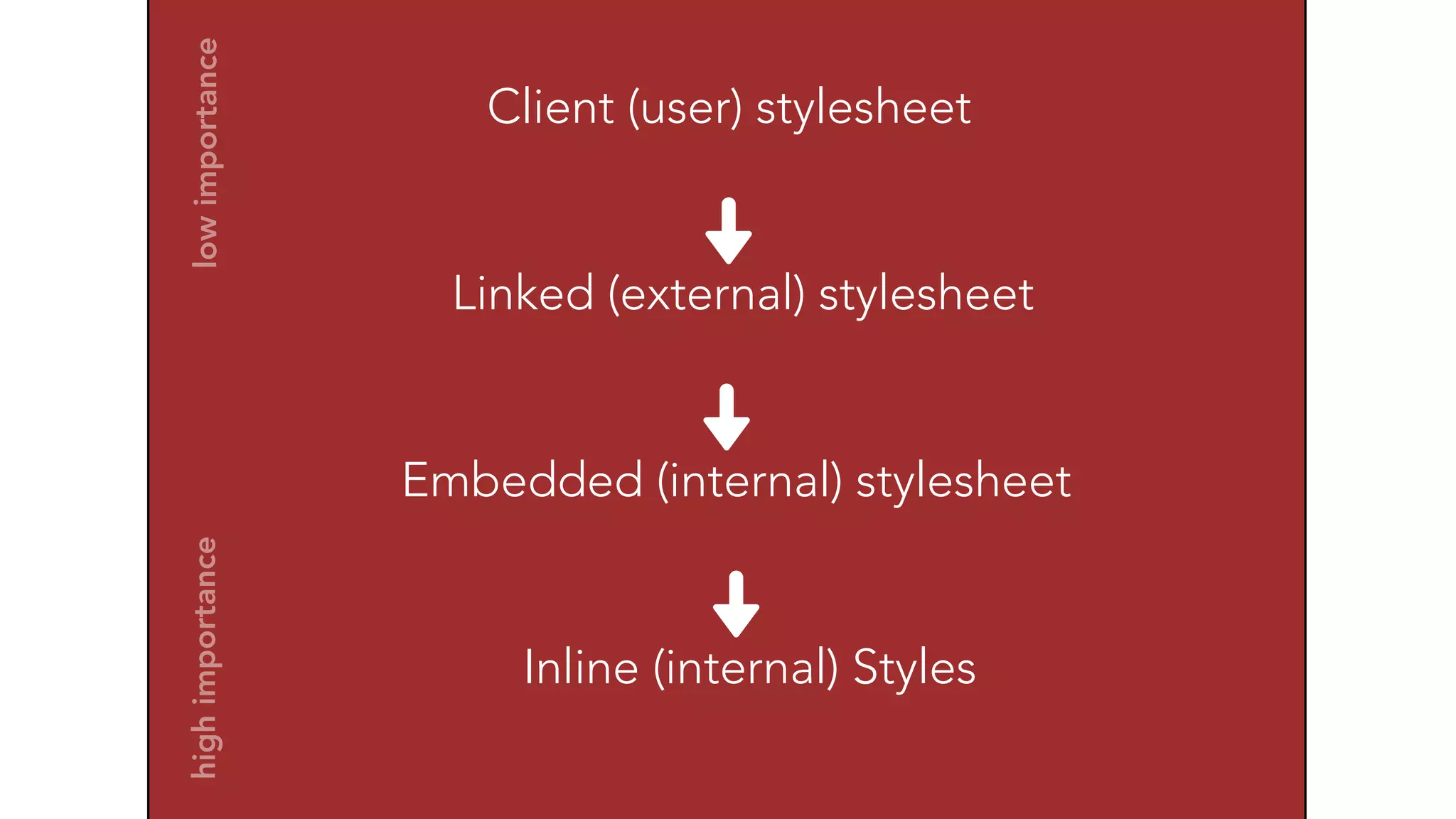 Client (user) stylesheet 
Linked (external) stylesheet 
Embedded (internal) stylesheet 
Inline (internal) Styles 
high importance low importance 
 